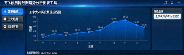 飞飞预测网数据趋势分析图表工具界面 - 显示加拿大28历史数据折线图